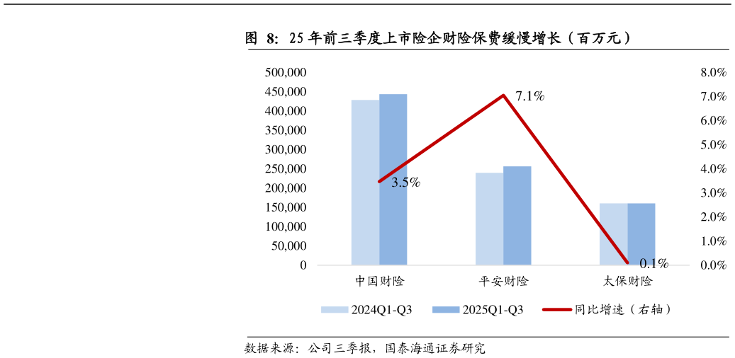 谁知道25 年前三季度上市险企财险保费缓慢增长（百万元）