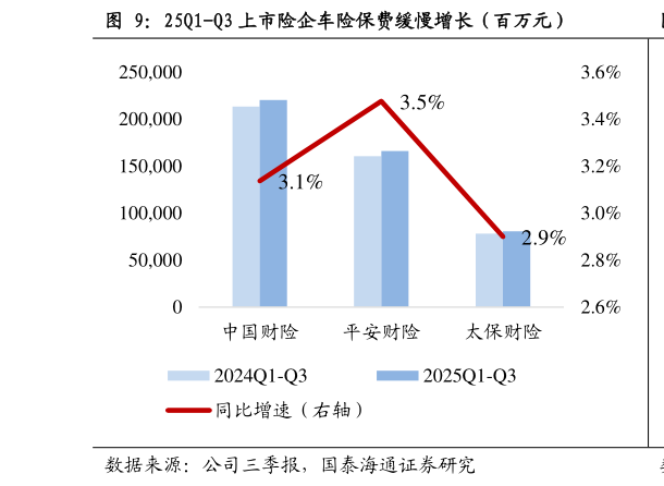 咨询下各位25Q1-Q3 上市险企车险保费缓慢增长（百万元）