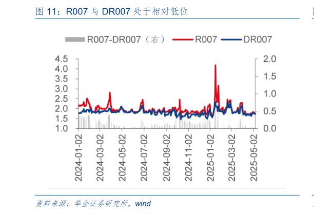 各位网友请教一下R007 与 DR007 处于相对低位
