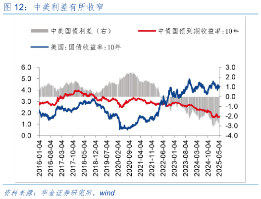 谁能回答中美利差有所收窄