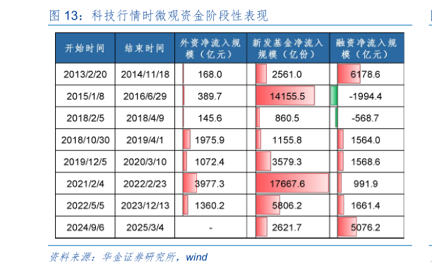 如何看待科技行情时微观资金阶段性表现
