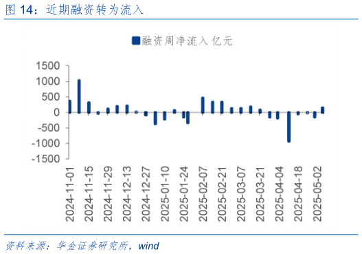 咨询下各位近期融资转为流入