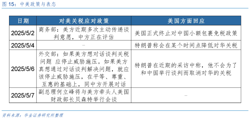 想关注一下中美政策与表态