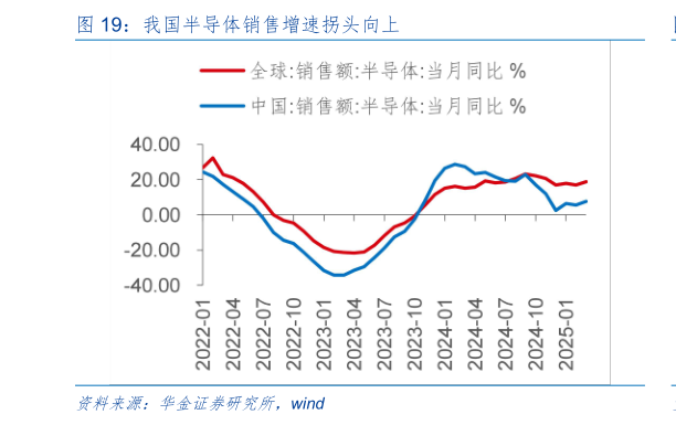 谁能回答我国半导体销售增速拐头向上