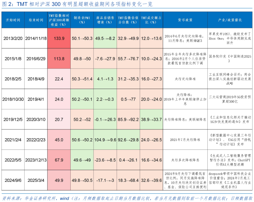 一起讨论下TMT 相对沪深 300 有明显超额收益期间各项指标变化一览