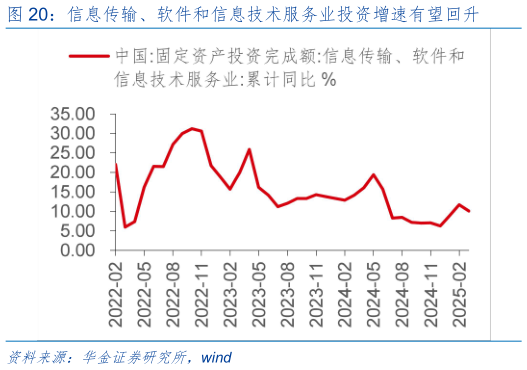 如何才能信息传输、软件和信息技术服务业投资增速有望回升
