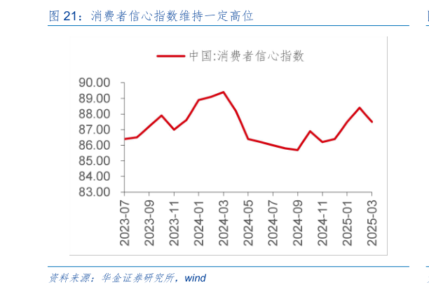 请问一下消费者信心指数维持一定高位
