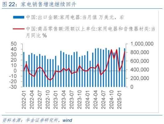 咨询大家家电销售增速继续回升