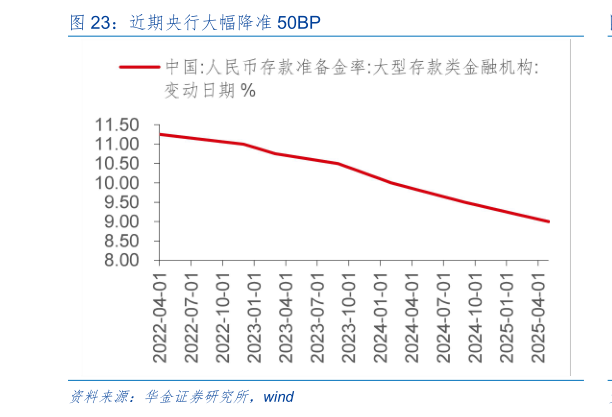 请问一下近期央行大幅降准 50BP