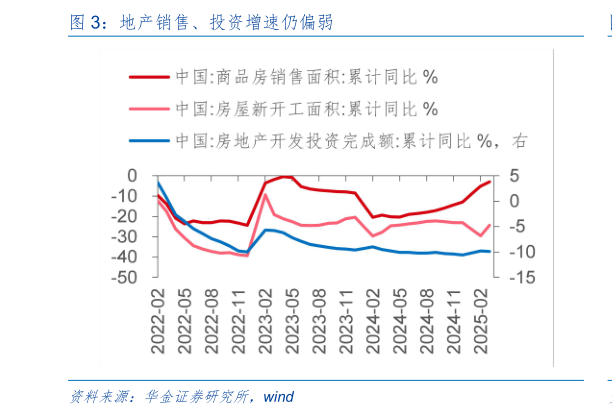 各位网友请教一下地产销售、投资增速仍偏弱