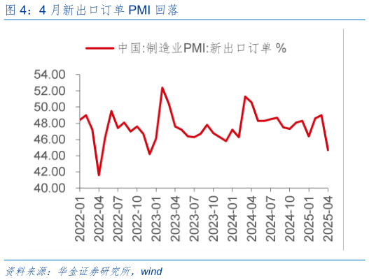 如何了解4 月新出口订单 PMI 回落