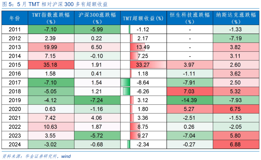 各位网友请教一下5 月 TMT 相对沪深 300 多有超额收益