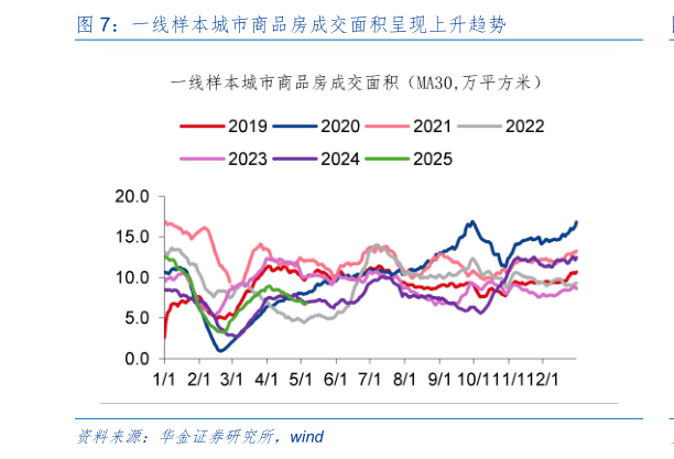 如何解释一线样本城市商品房成交面积呈现上升趋势