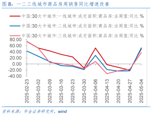 想关注一下一二三线城市商品房周销售同比增速改善
