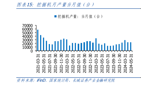 想关注一下挖掘机月产量当月值（台）