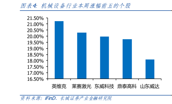 咨询大家机械设备行业本周涨幅前五的个股