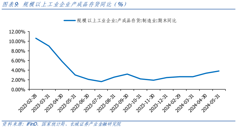 如何看待规模以上工业企业产成品存货同比（%）