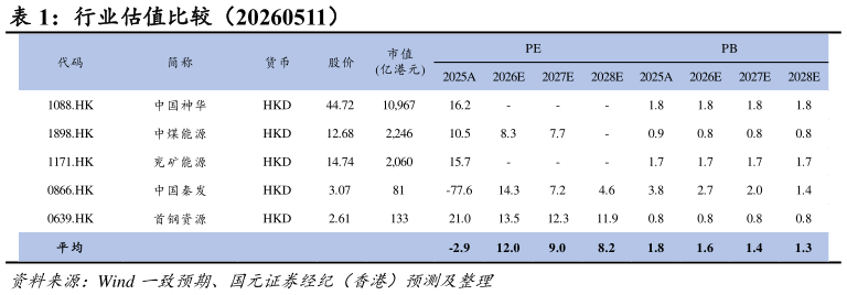 谁能回答行业估值比较（20260511）