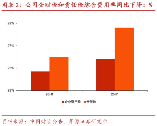 咨询下各位公司企财险和责任险综合费用率同比下降：%