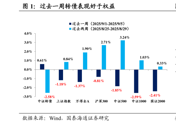 我想了解一下过去一周转债表现好于权益