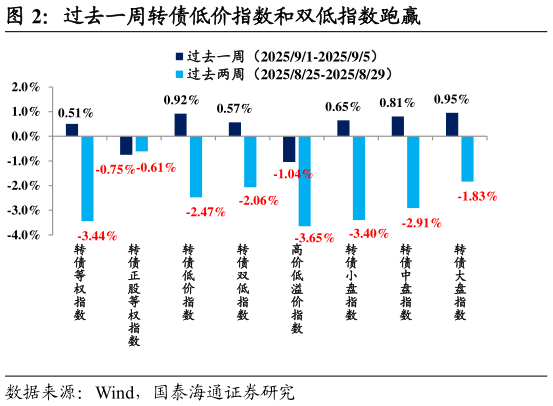 想关注一下过去一周转债低价指数和双低指数跑赢