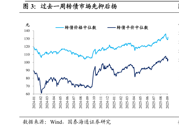 如何看待过去一周转债市场先抑后扬