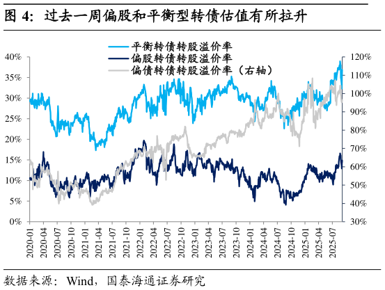 咨询大家过去一周偏股和平衡型转债估值有所拉升