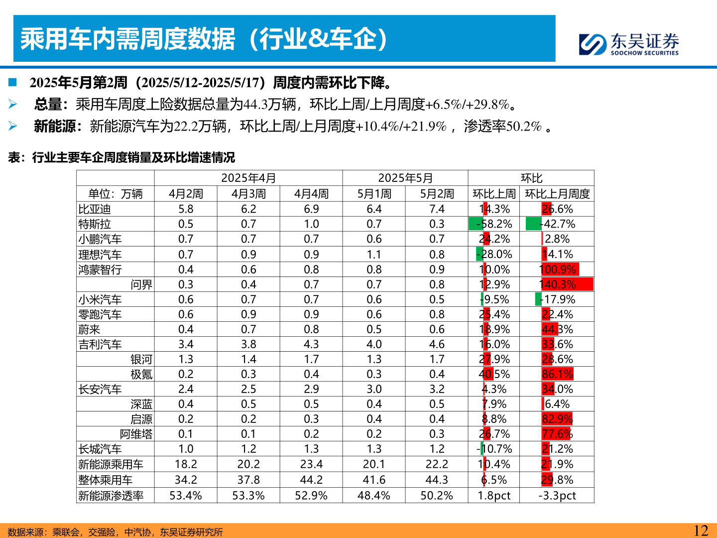 想关注一下乘用车内需周度数据（行业&车企）