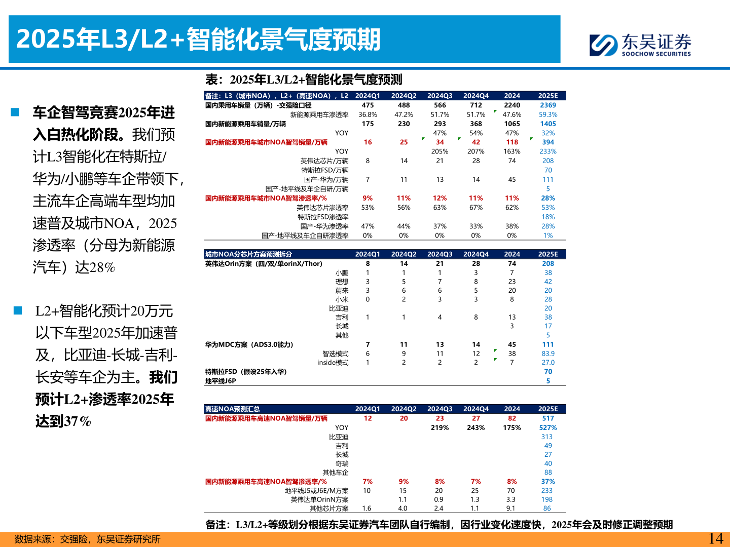 如何了解2025年L3/L2+智能化景气度预期