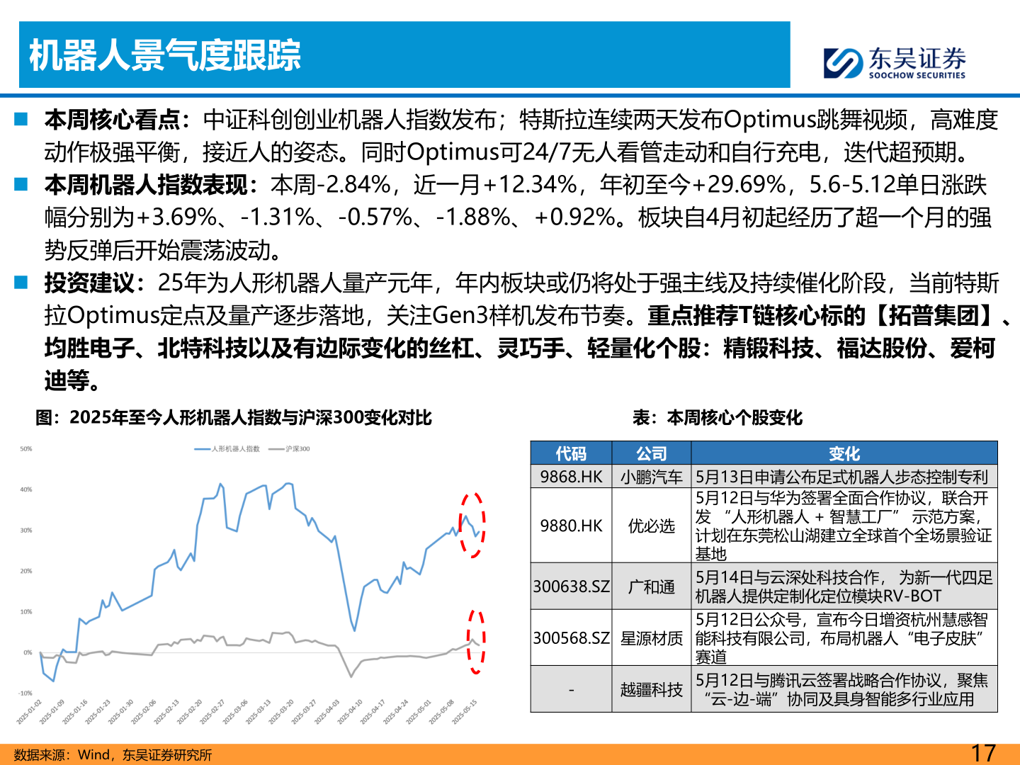 各位网友请教一下机器人景气度跟踪