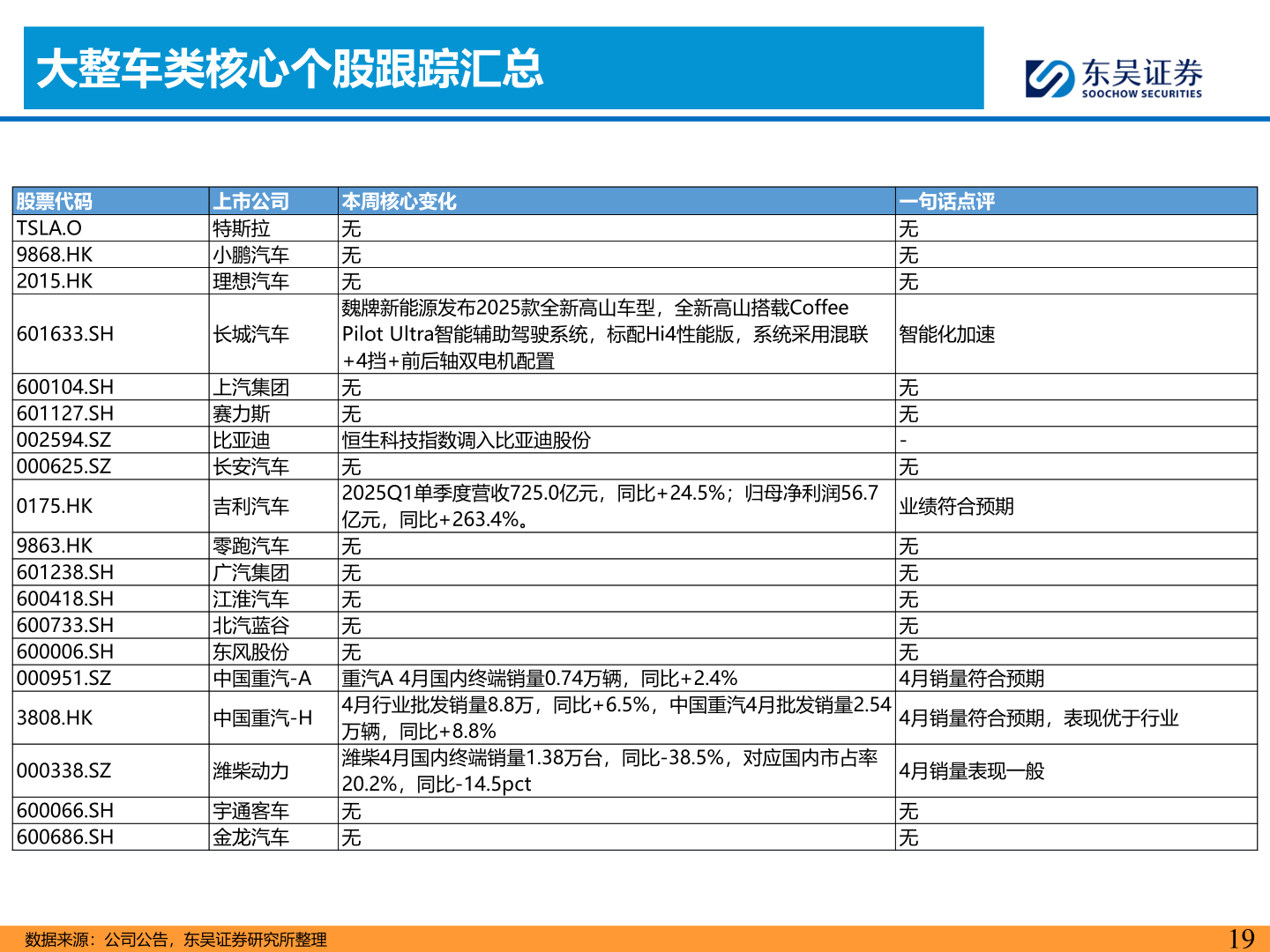 各位网友请教一下大整车类核心个股跟踪汇总