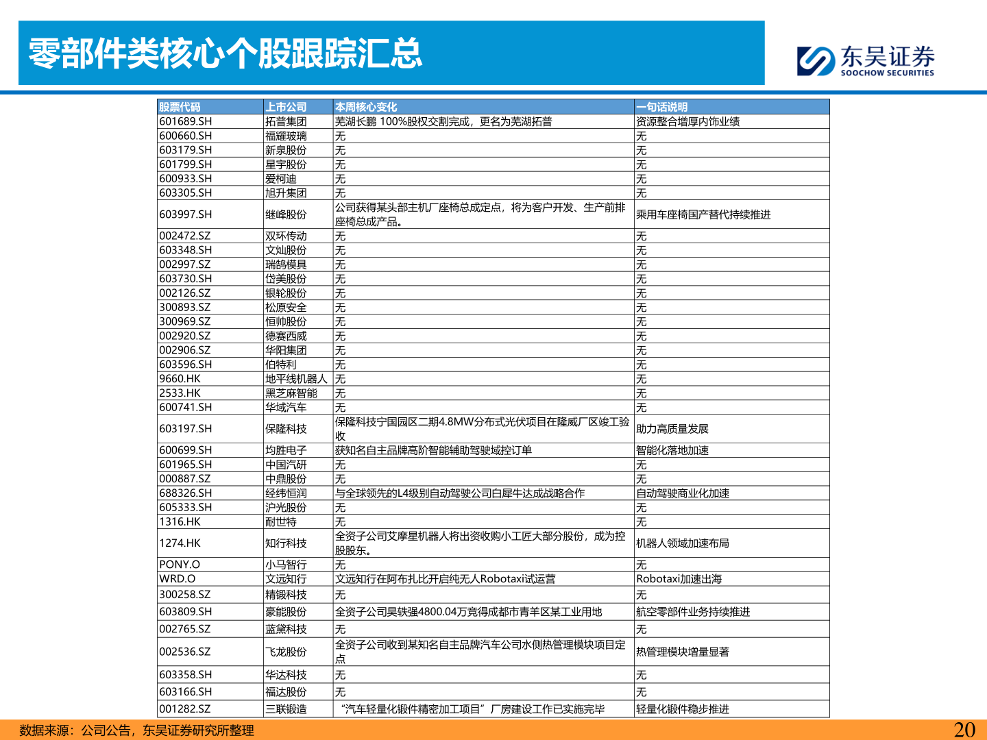 咨询下各位零部件类核心个股跟踪汇总