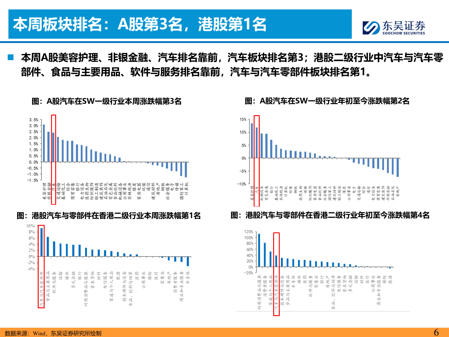 如何了解本周板块排名：A股第3名，港股第1名