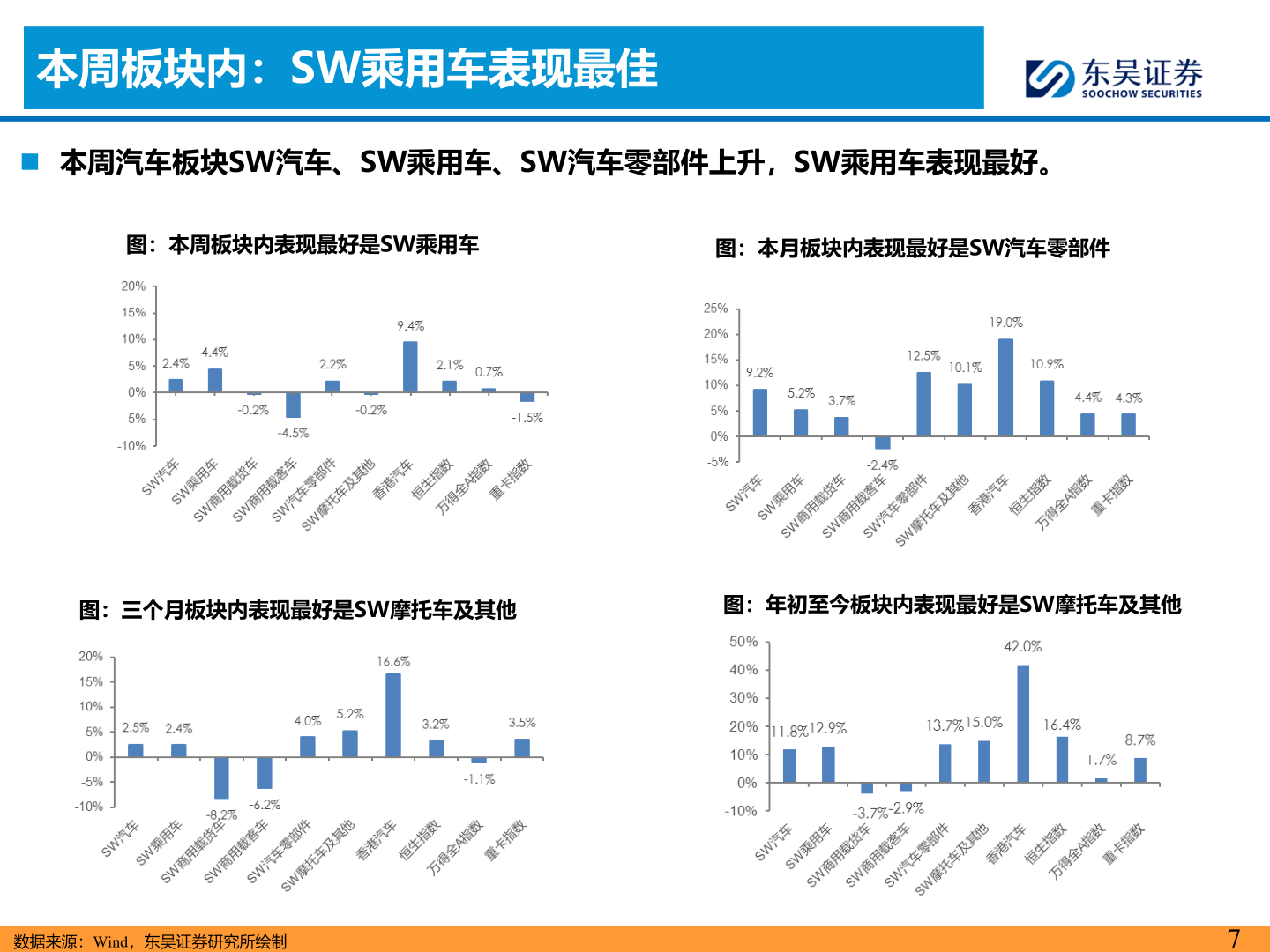 我想了解一下本周板块内：SW乘用车表现最佳