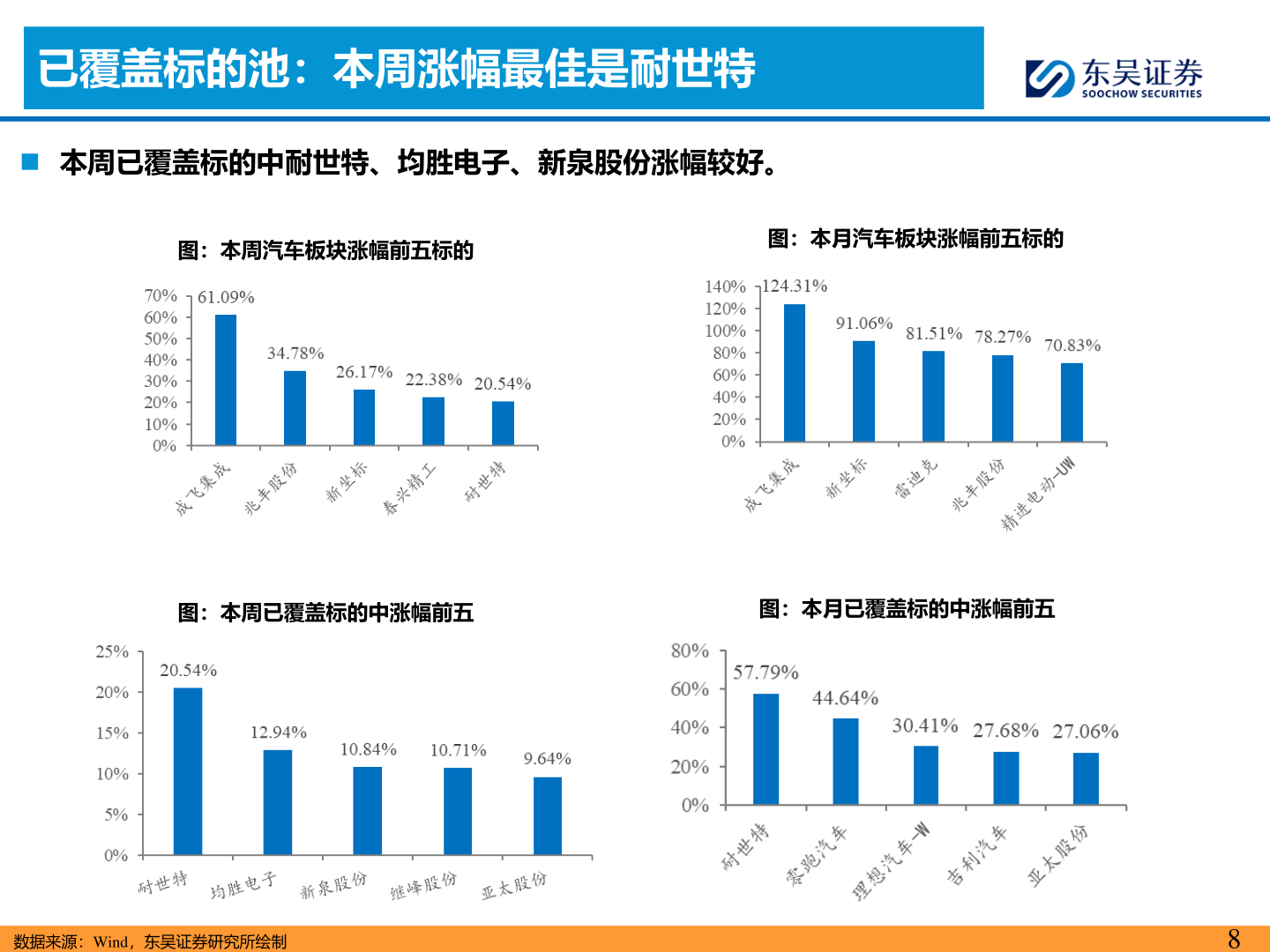 谁知道已覆盖标的池：本周涨幅最佳是耐世特