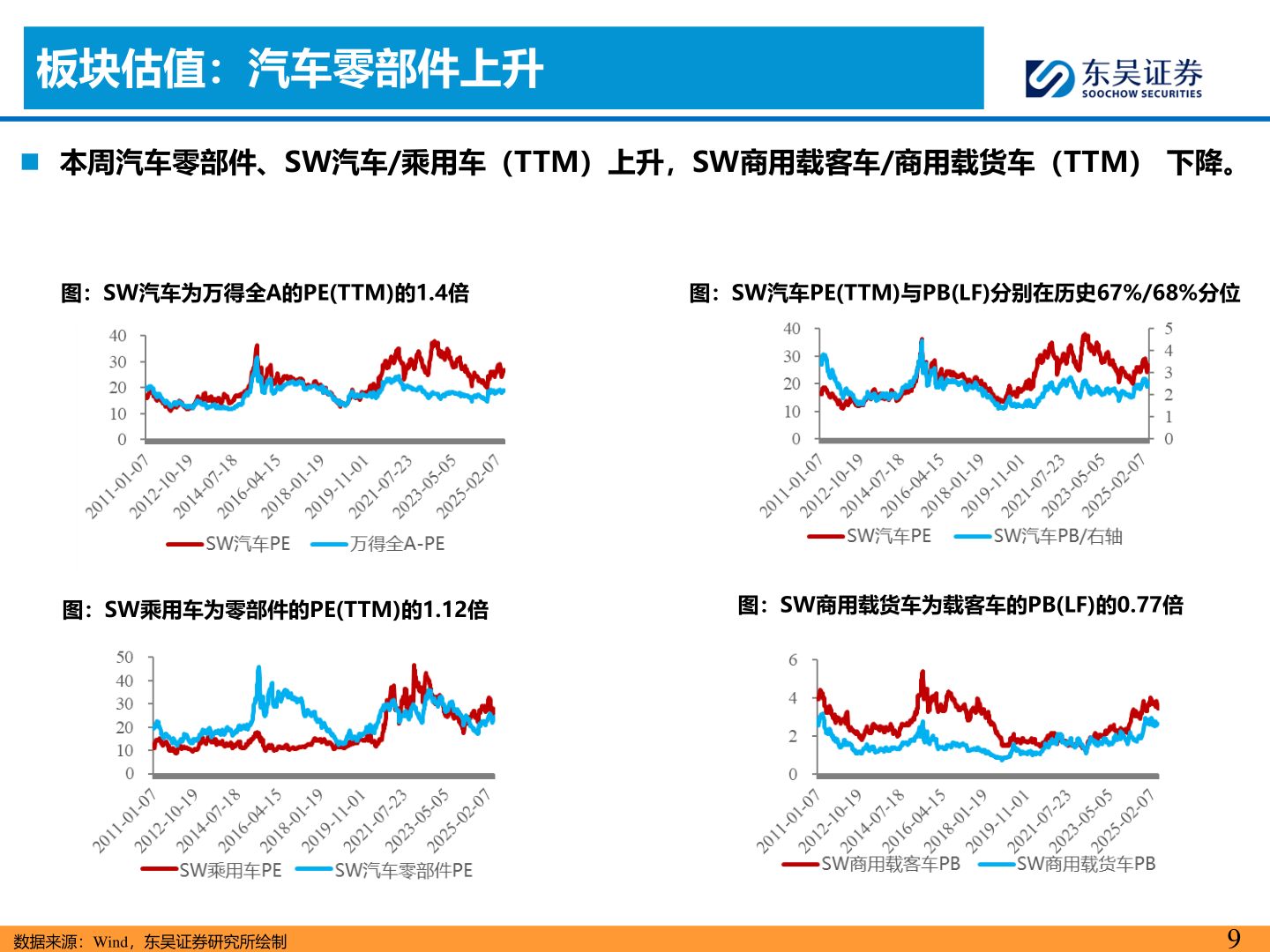想关注一下板块估值：汽车零部件上升