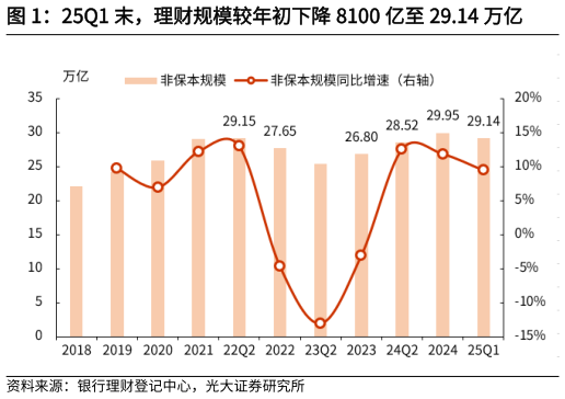 如何看待25Q1 末，理财规模较年初下降 8100 亿至 29.14 万亿