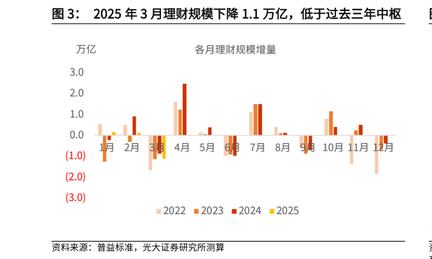 如何解释2025 年 3 月理财规模下降 1.1 万亿，低于过去三年中枢