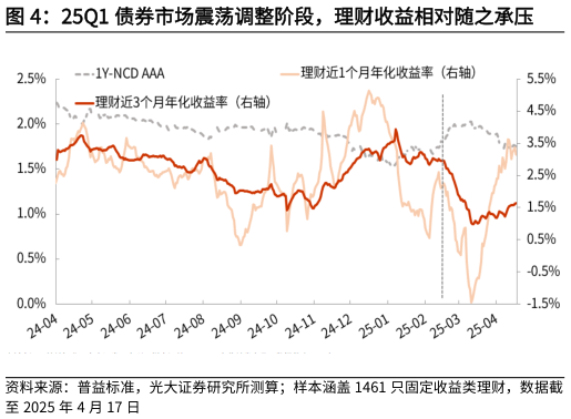 一起讨论下25Q1 债券市场震荡调整阶段，理财收益相对随之承压