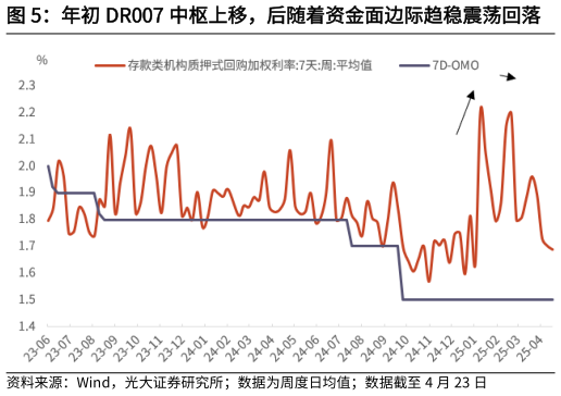 如何看待年初 DR007 中枢上移，后随着资金面边际趋稳震荡回落