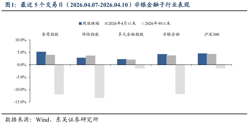 怎样理解最近 5 个交易日（2026.04.07-2026.04.10）非银金融子行业表现