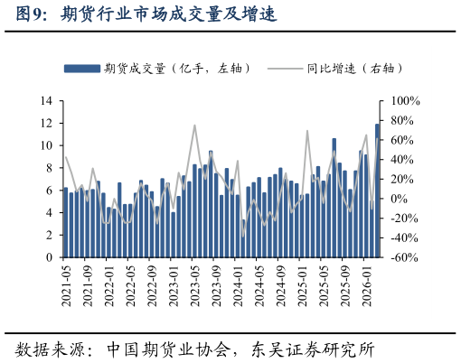 谁能回答期货行业市场成交量及增速