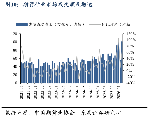 如何了解期货行业市场成交额及增速