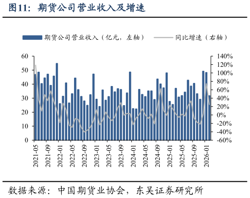 如何才能期货公司营业收入及增速