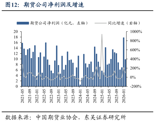 如何才能期货公司净利润及增速