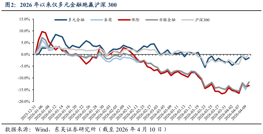 请问一下2026 年以来仅多元金融跑赢沪深 300