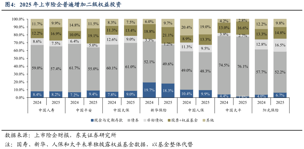 如何看待2025 年上市险企普遍增加二级权益投资