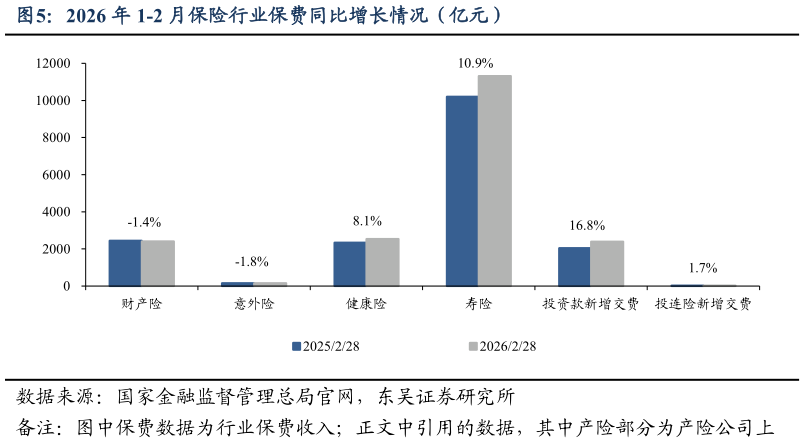 如何看待2026 年 1-2 月保险行业保费同比增长情况（亿元）