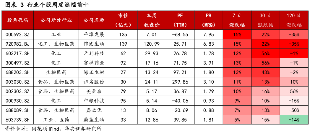 如何解释行业个股周度涨幅前十