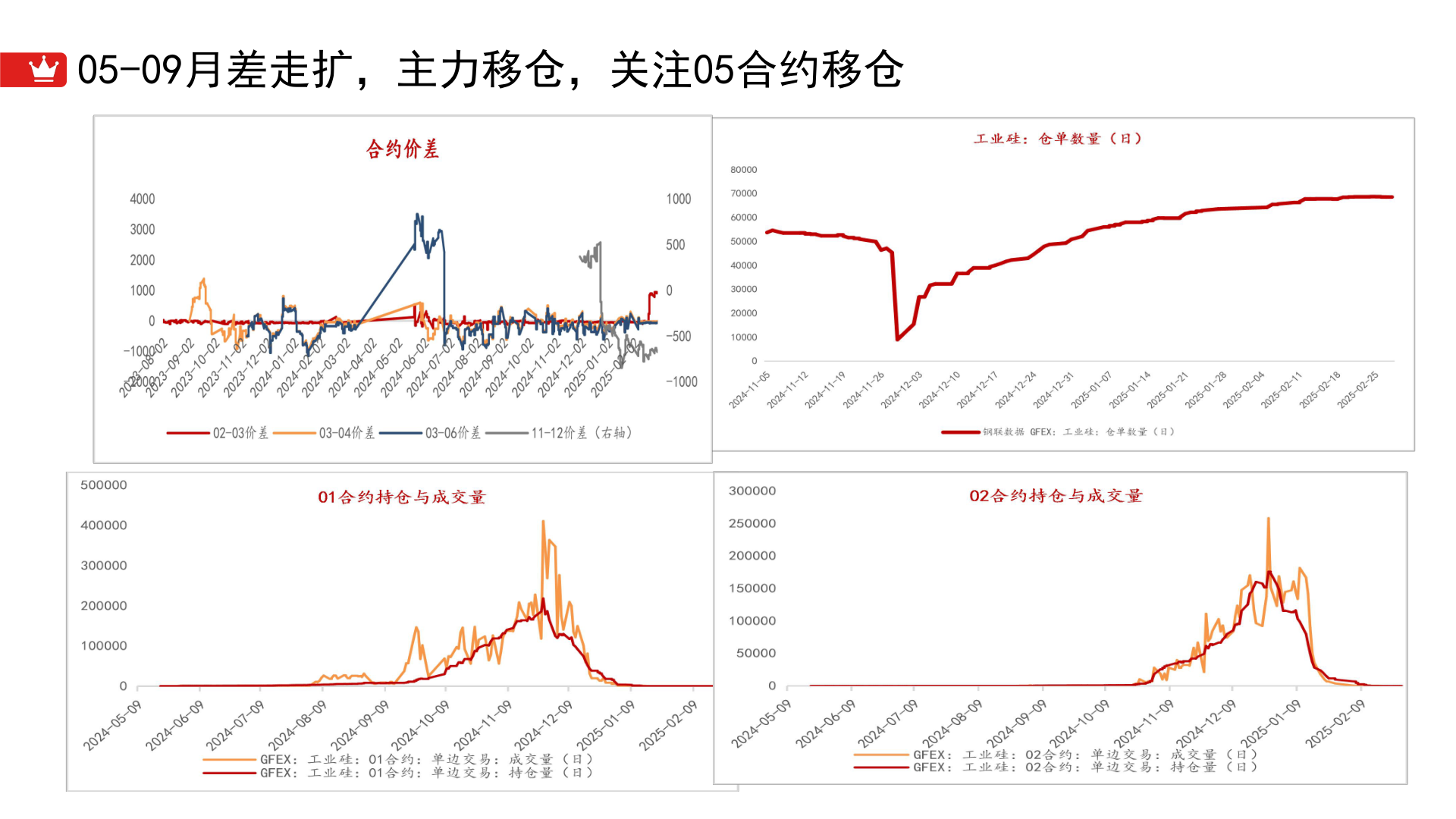 请问一下05-09月差走扩，主力移仓，关注05合约移仓